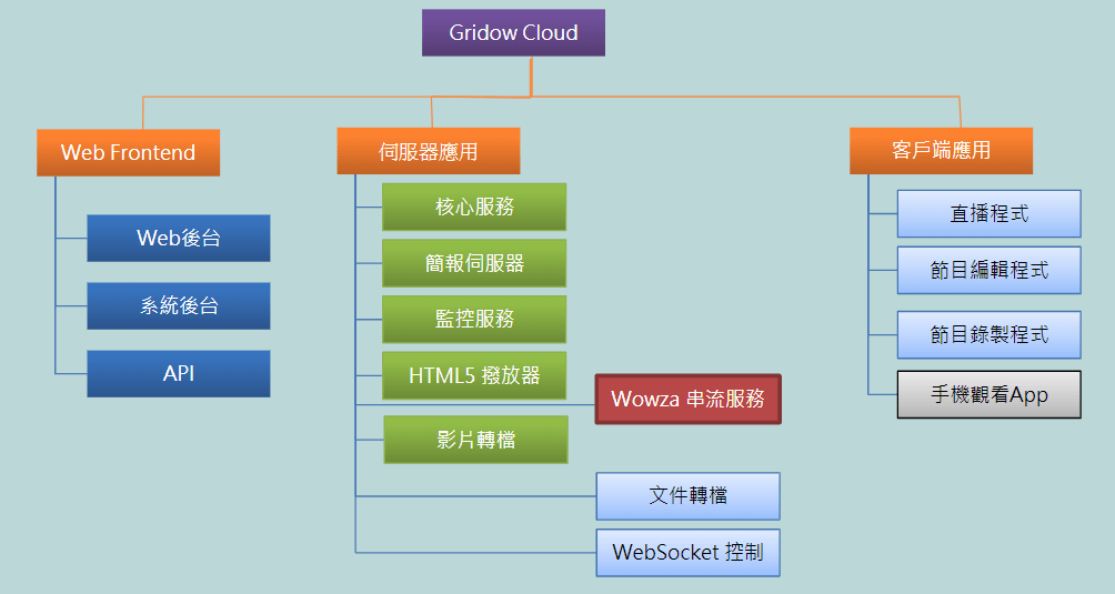 資訊系統/軟體 畫面